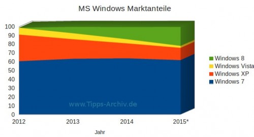 Windows Marktanteil